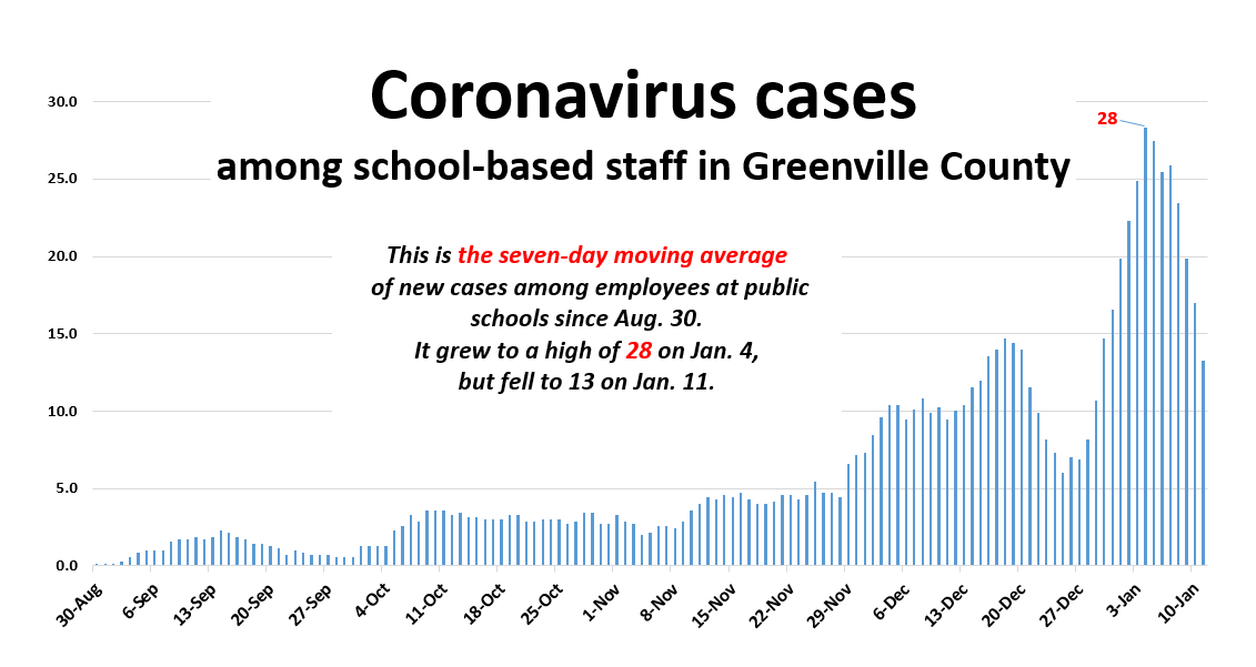 7-day moving average of coronavirus cases among employees in Greenville County schools